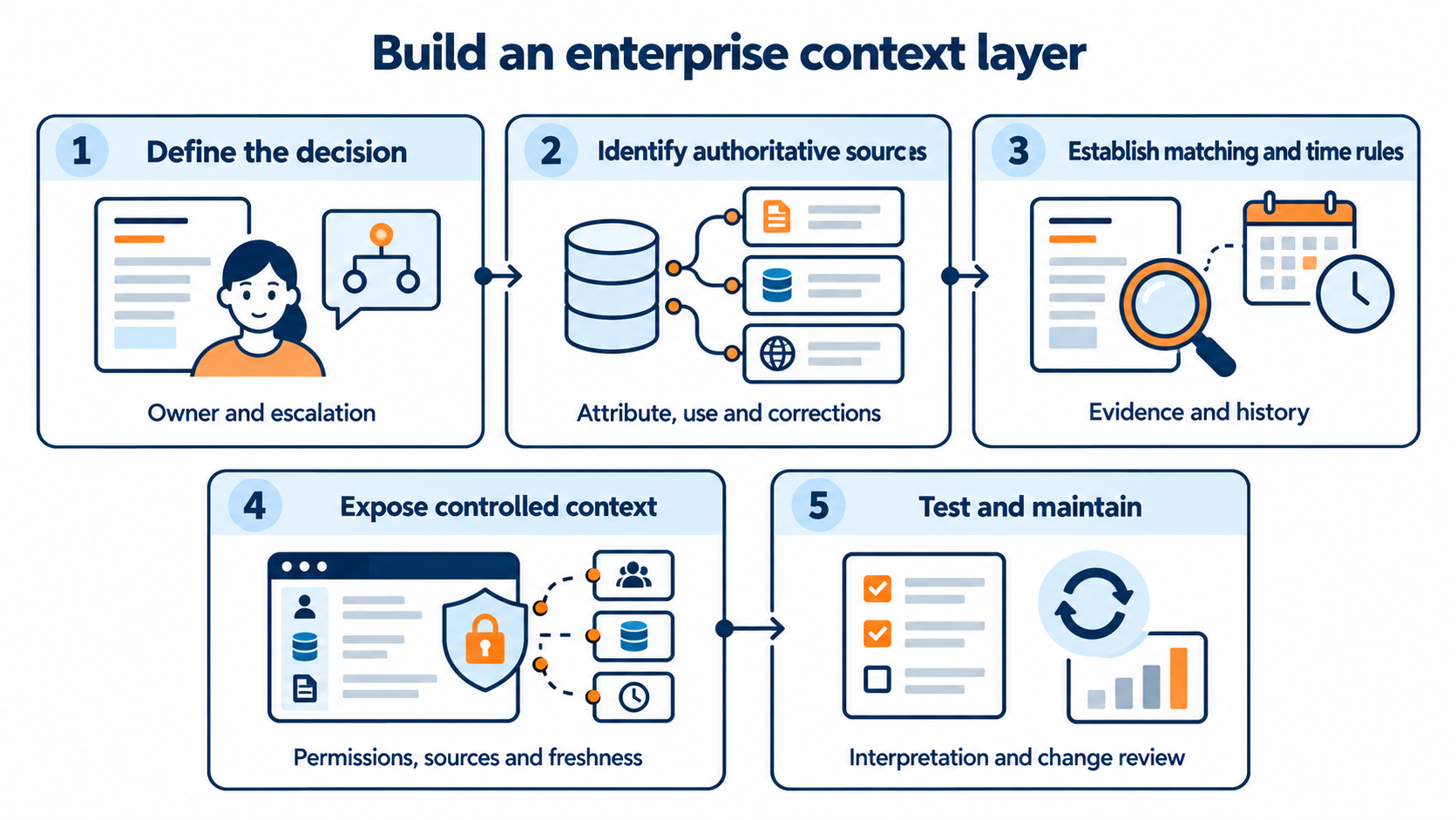 Five steps to build and maintain an enterprise context layer.