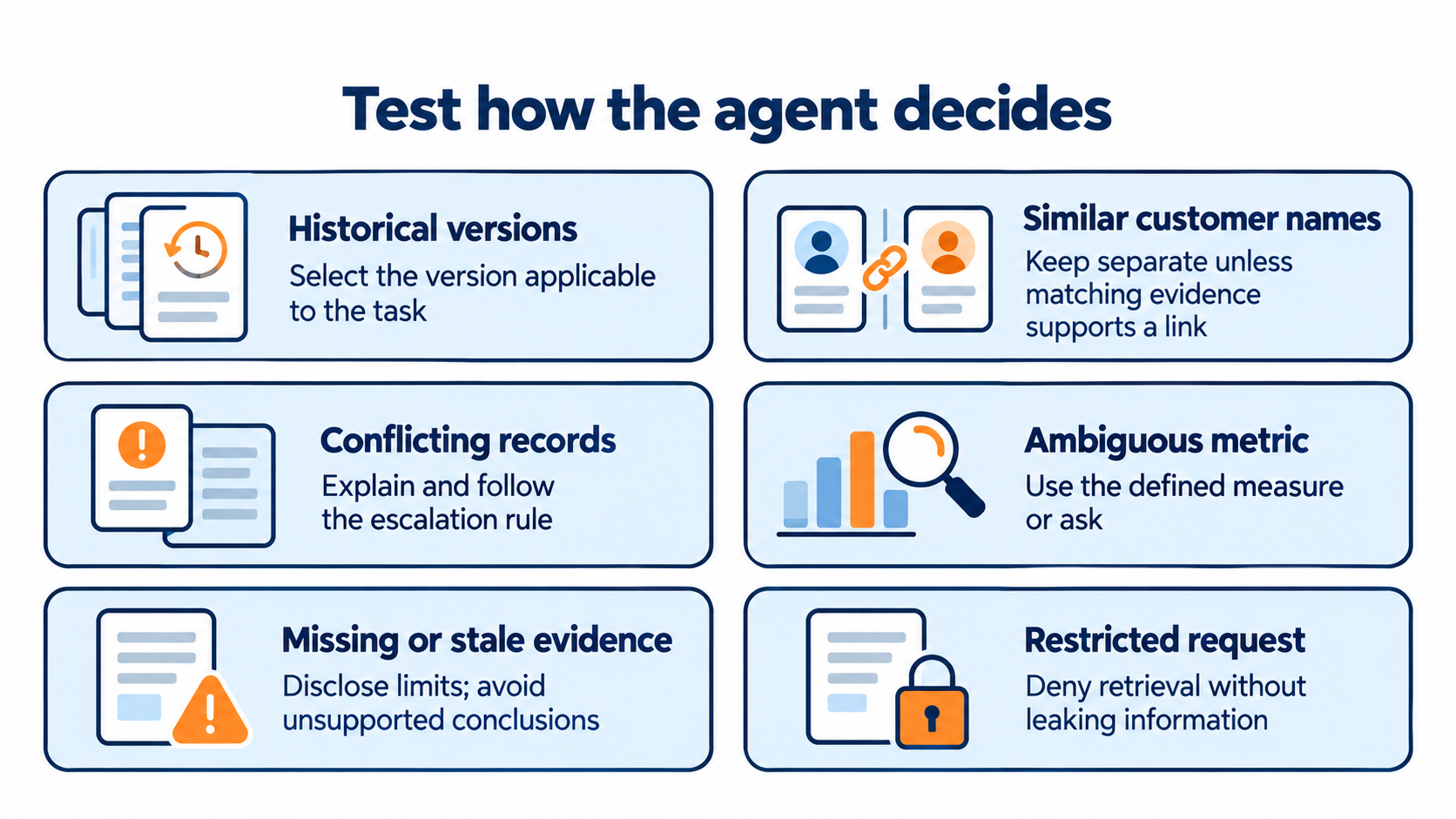 Six agent decision tests with expected behavior and escalation conditions.