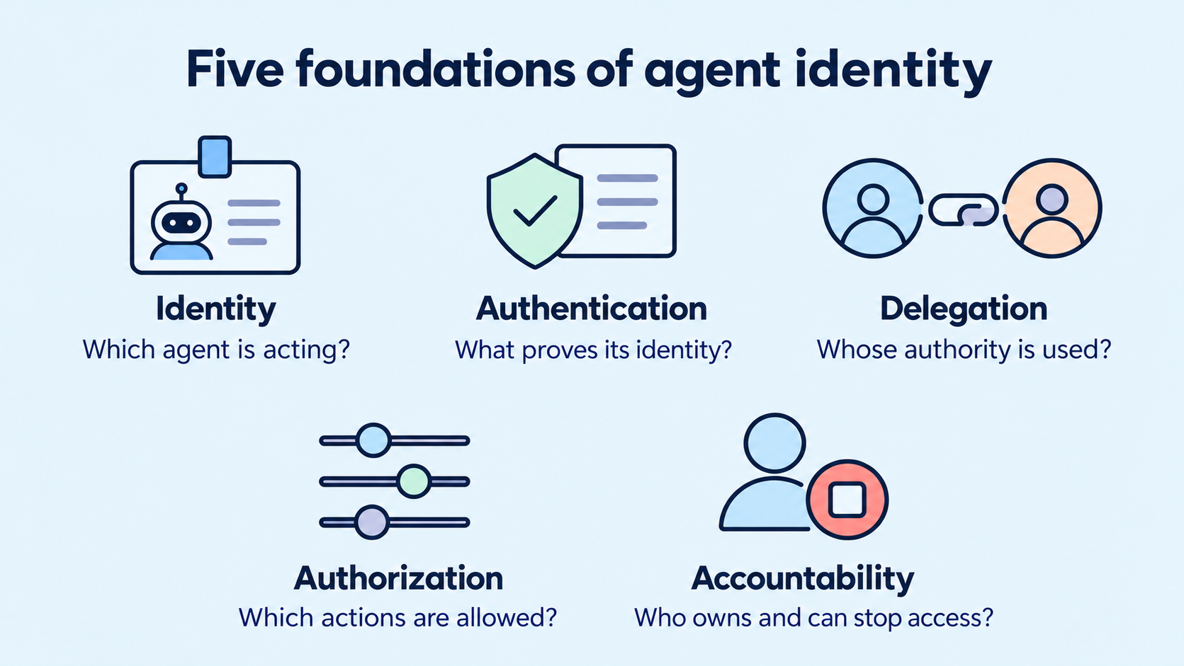 Five foundations: identity, authentication, delegation, authorization, and accountability. Original table content: Question | Control area; Which agent or workload is acting? | Identity; What proves that identity? | Authentication; Whose authority is it using? | Delegation; Which resources and operations are allowed? | Authorization; Who owns it and can investigate or stop access? | Accountability