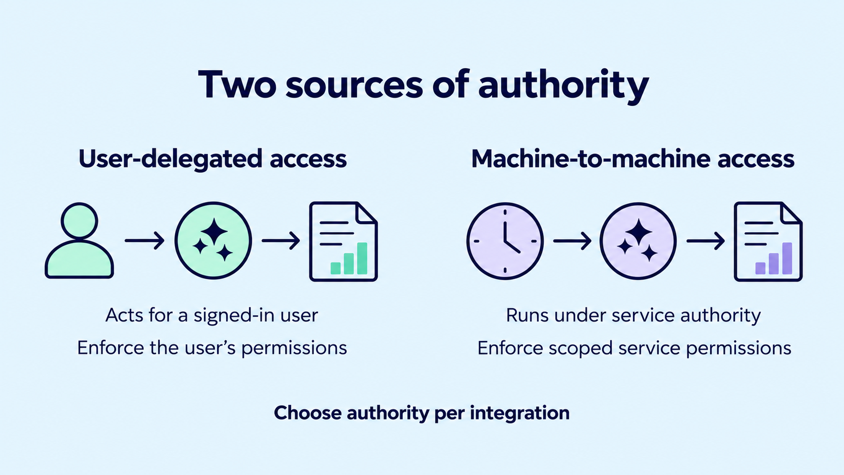 User-delegated access enforces user permissions; machine-to-machine access enforces scoped service permissions. Choose authority per integration.