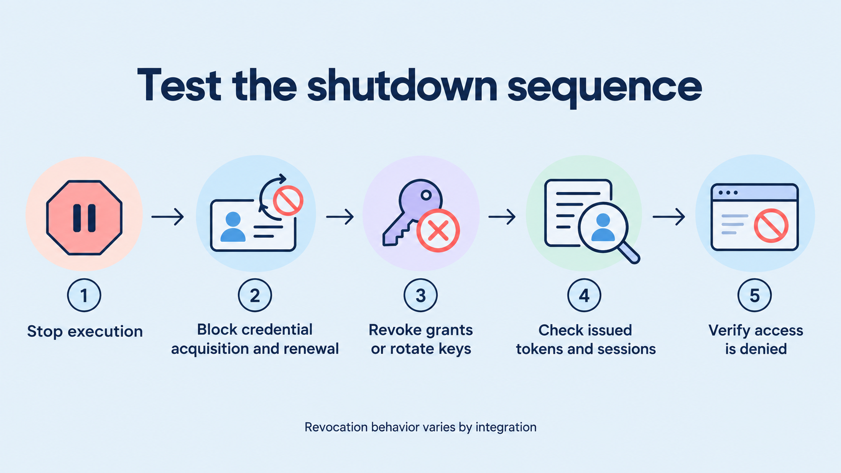 Shutdown sequence: stop execution, block credential acquisition and renewal, revoke grants or rotate keys, check issued tokens and sessions, and verify denial. Behavior varies by integration.