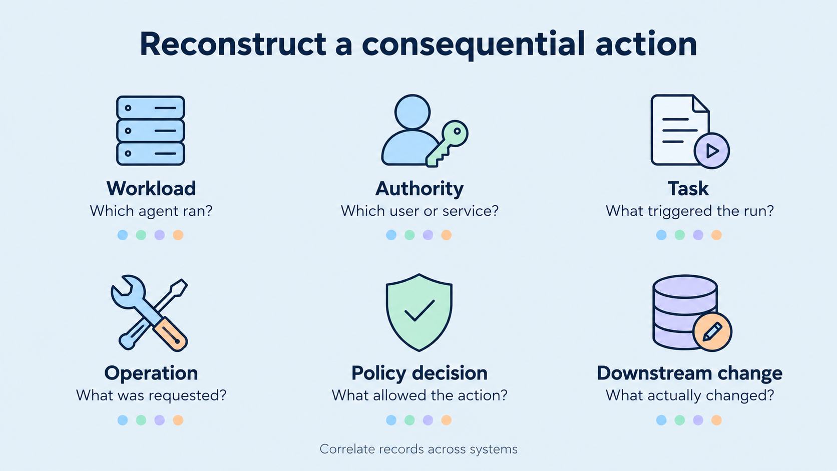 Correlate workload, authority, task, operation, policy decision, and downstream change across records.