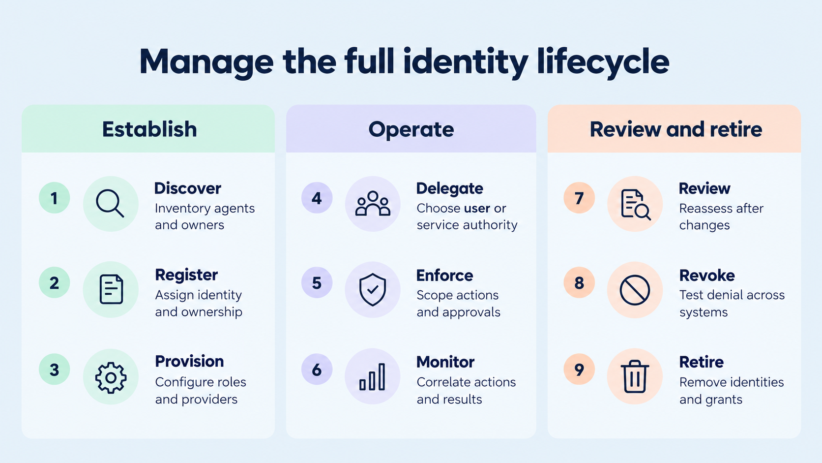 Nine lifecycle stages: discover, register, provision, delegate, enforce, monitor, review, revoke, and retire. Original table content: Stage | Decision or evidence to establish; Discover | Inventory agents, integrations, credentials, and owners; Register | Assign an identifiable workload and accountable owner; Provision | Configure roles, credential providers, and trusted issuers; Delegate | Choose user or service authority for each integration; Enforce | Apply resource, action, and approval controls; Monitor | Correlate execution with authorization and downstream results; Review | Reassess access after changes to purpose or deployment; Revoke | Test denial across credential issuance and downstream access; Retire | Remove unused identities, grants, integrations, and secrets