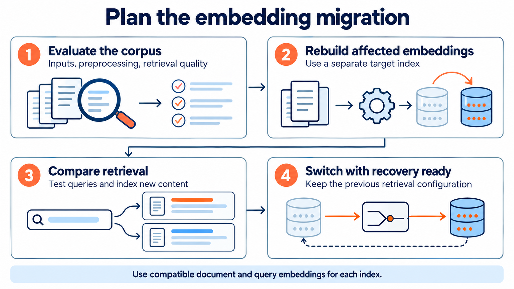 Four stages for evaluating and migrating embeddings, with a separate index and recovery configuration.