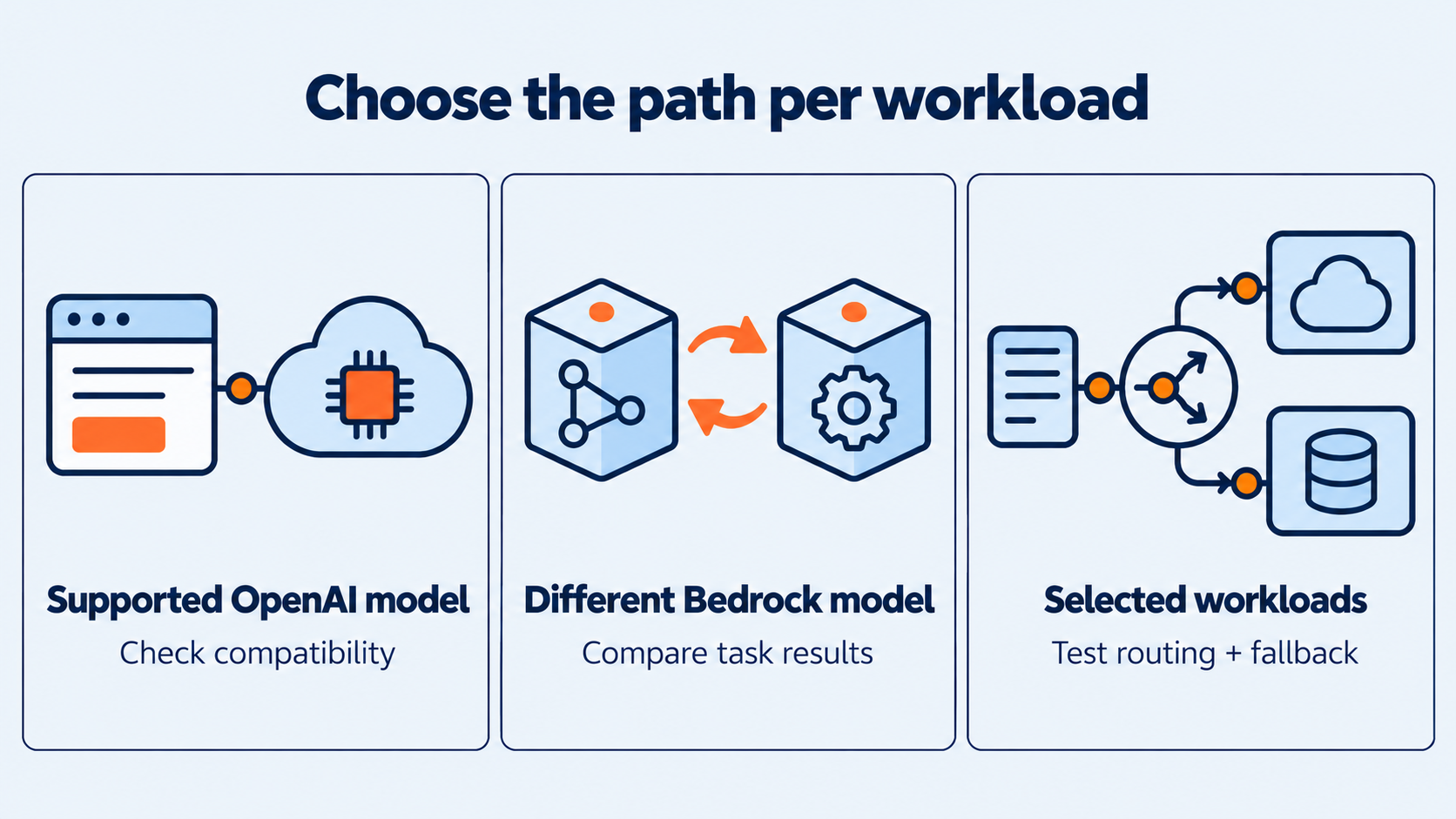Three migration paths: a supported OpenAI model, a different Bedrock model, or selected workloads.