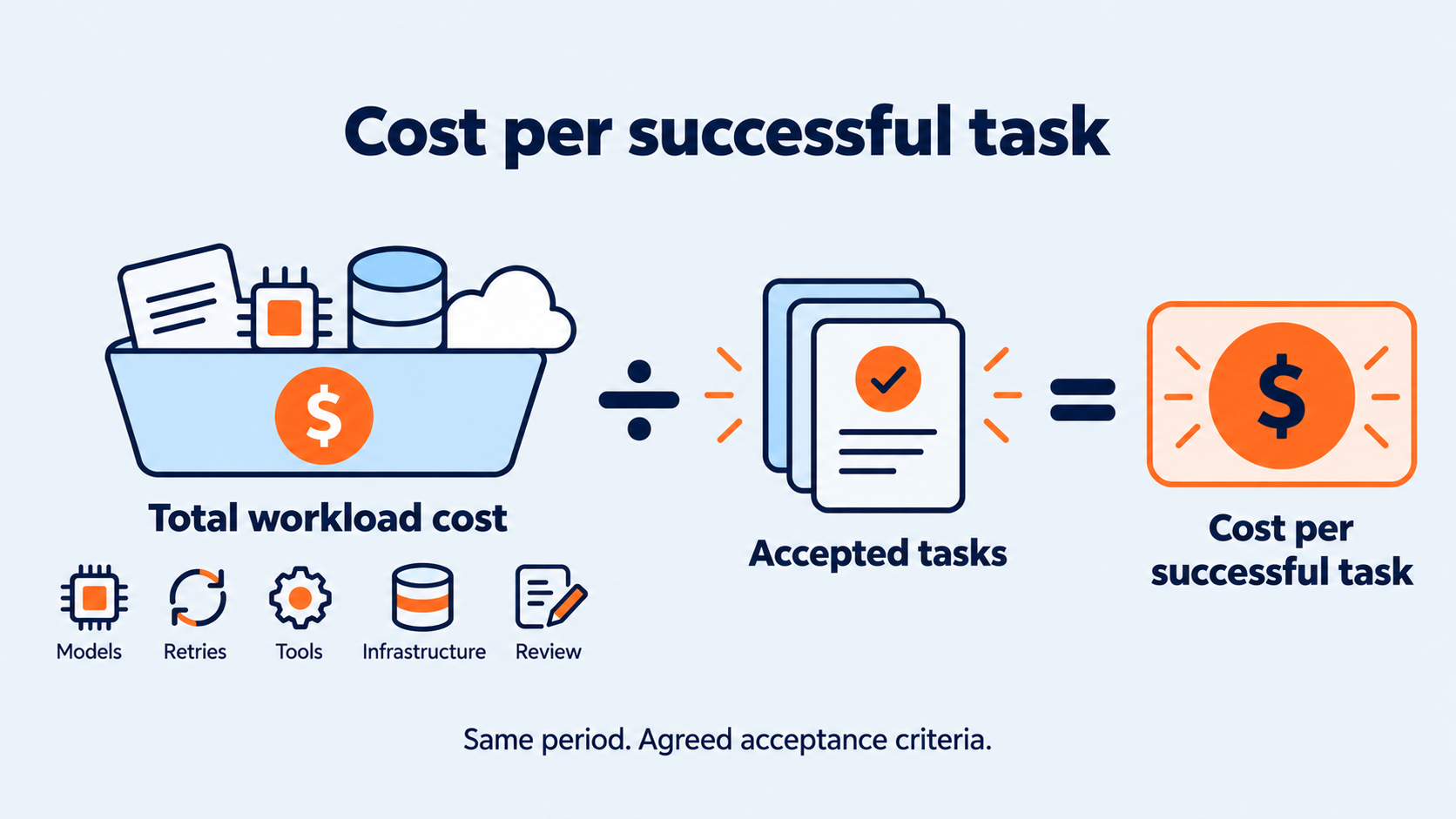 Total workload cost divided by accepted tasks over the same period.