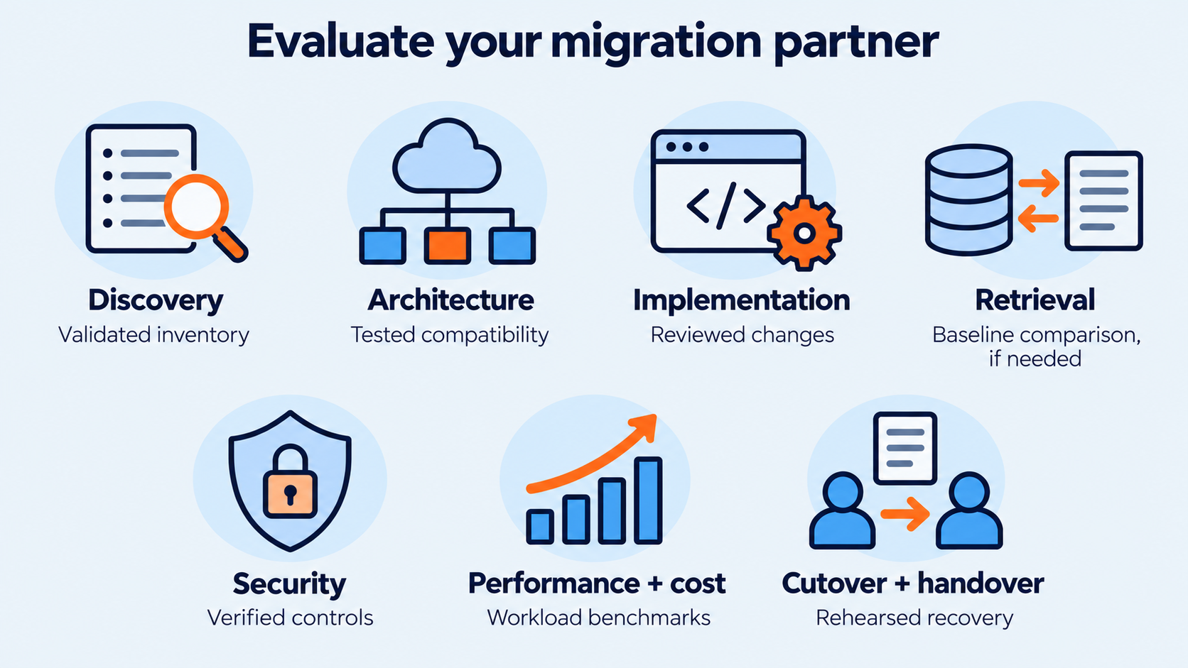 Seven migration partner evaluation workstreams with brief evidence labels.