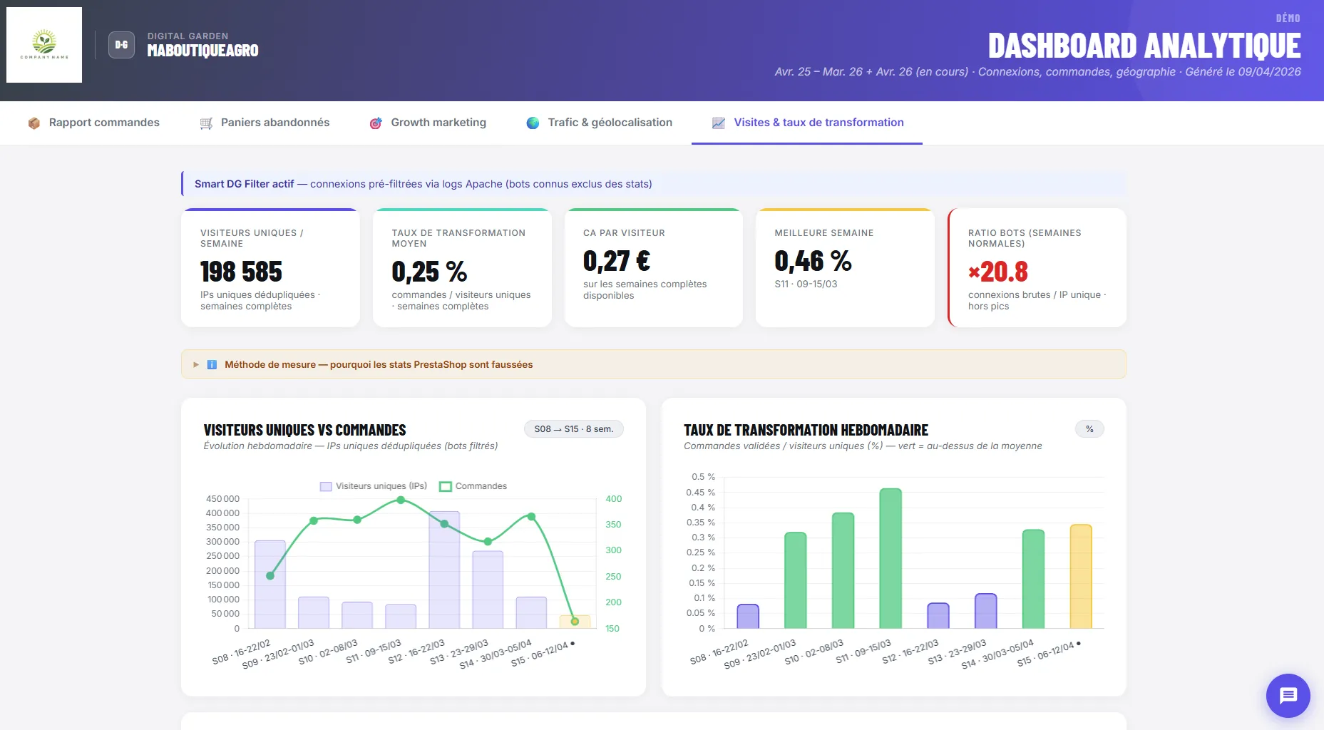 Tableau de bord analytique avec statistiques clés : visiteurs uniques par semaine, taux de transformation moyen, chiffre d'affaires par visiteur, meilleure semaine, et ratio bots; graphiques des visiteurs uniques vs commandes et taux de transformation hebdomadaire.