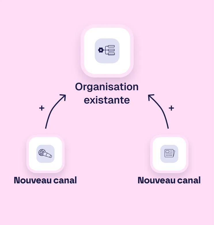 Schéma avec une organisation existante au centre reliée à deux nouveaux canaux de communication.