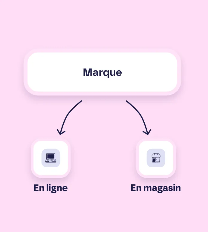 Diagramme montrant une marque avec des flèches vers en ligne avec un ordinateur et en magasin avec une boutique.