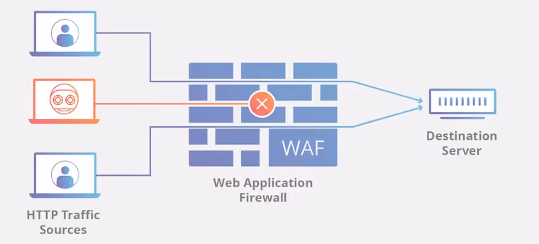 Schéma explicatif d'un WAF