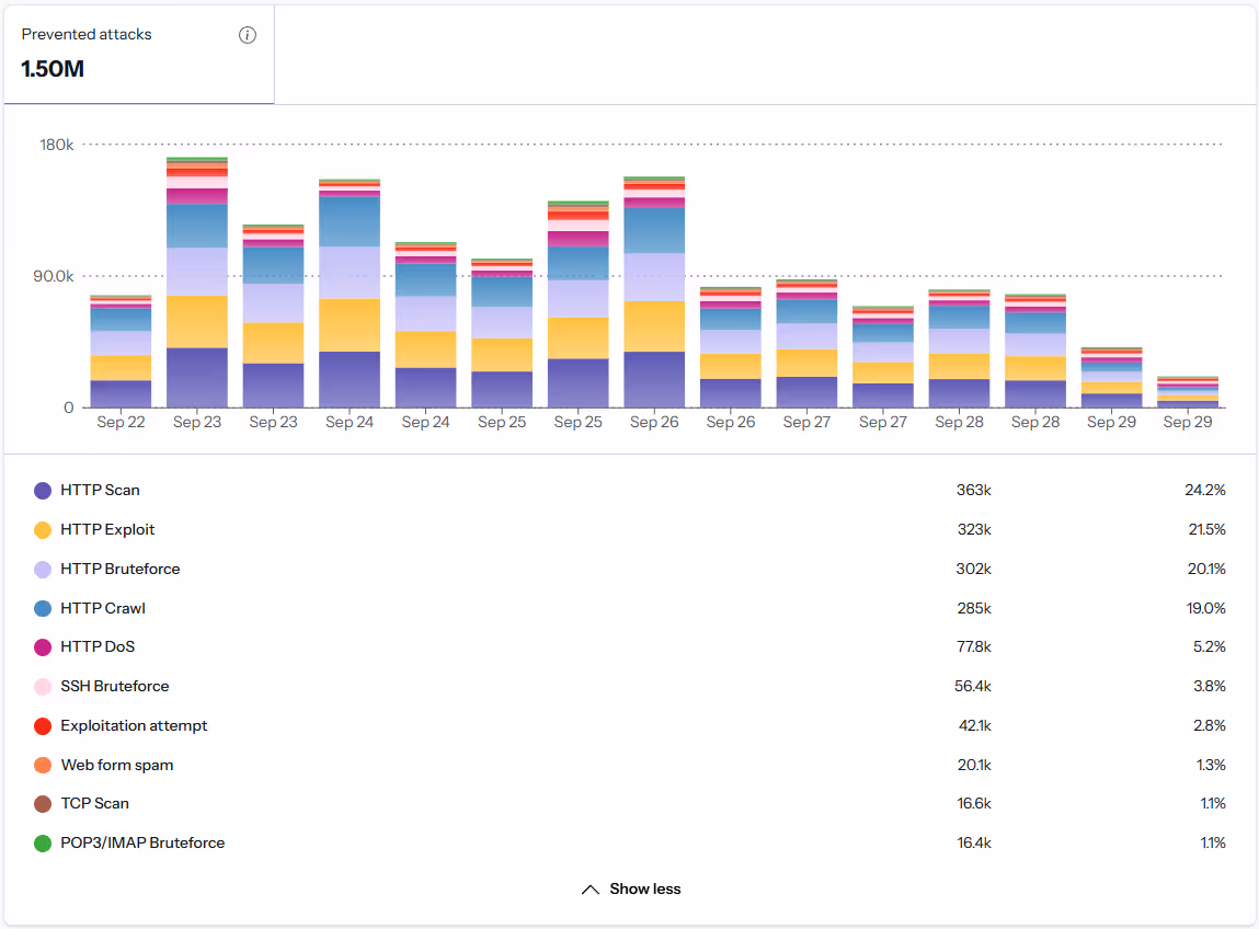 exemple de rapport depuis la console crowdsec