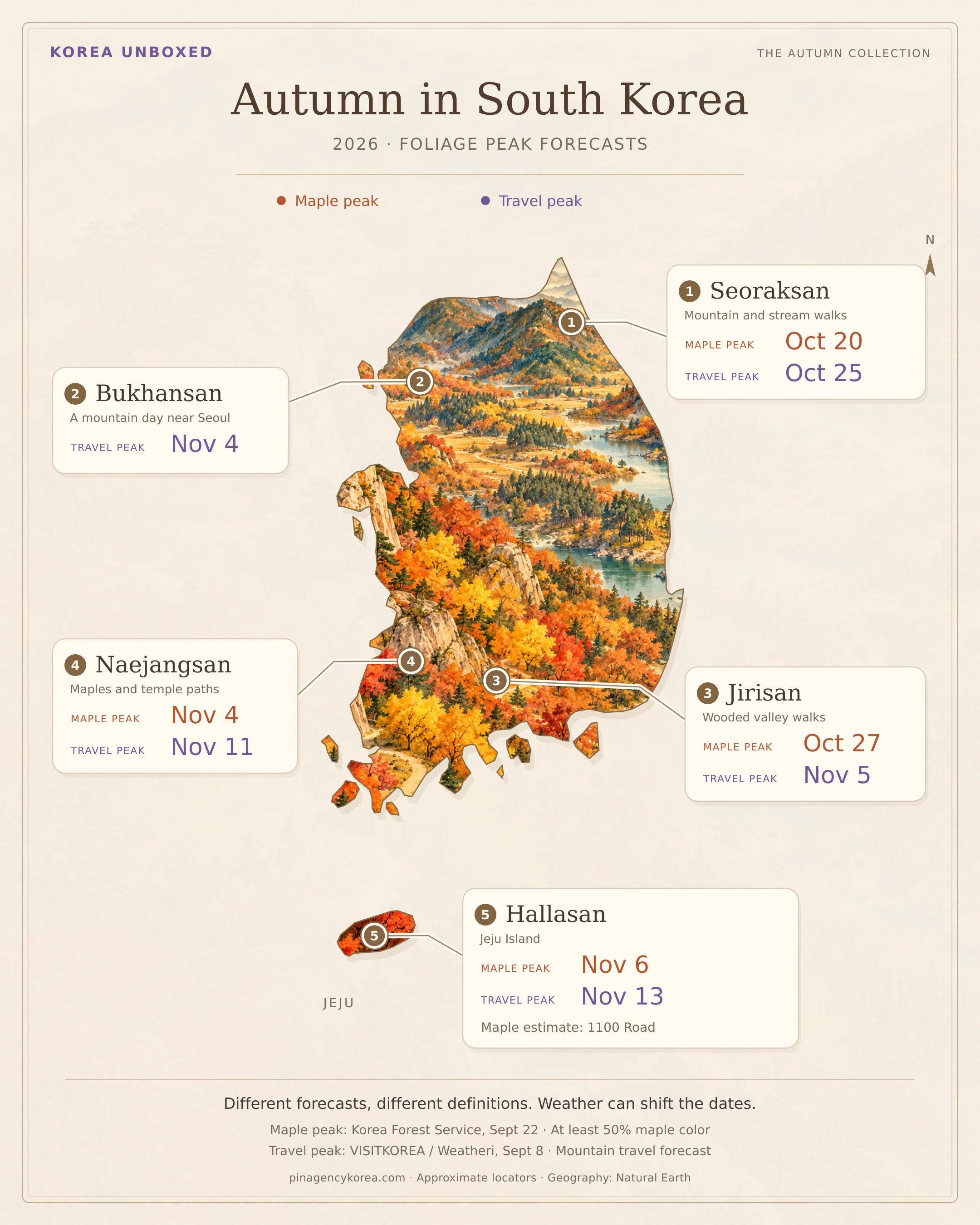 Illustrated South Korea map with 2026 maple and travel peak forecasts for Seoraksan, Bukhansan, Jirisan, Naejangsan, and Hallasan. Hallasan's maple date refers to 1100 Road. AI-generated landscape decoration.