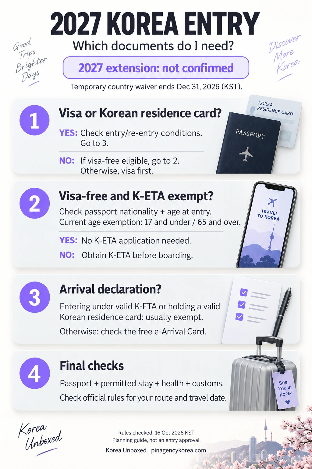 AI-generated Korea entry document decision guide: check visa or residence status, visa-free eligibility and K-ETA exemptions, arrival declaration, then health and customs. The 2027 extension is unconfirmed; rules checked October 16, 2026 KST.
