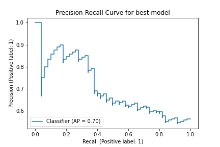 precision curve