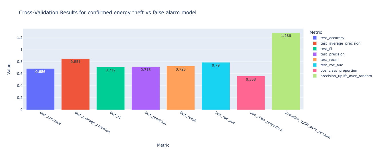 cross validation results - energy theft