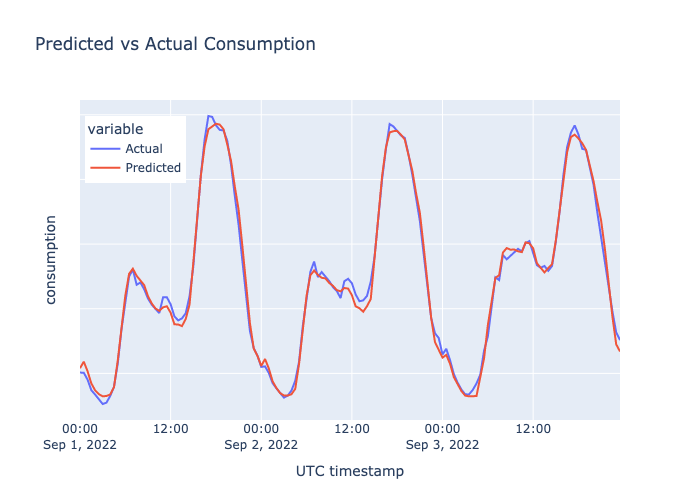 This graph shows how well YLD's model predicts energy usage compared to the actual amount used