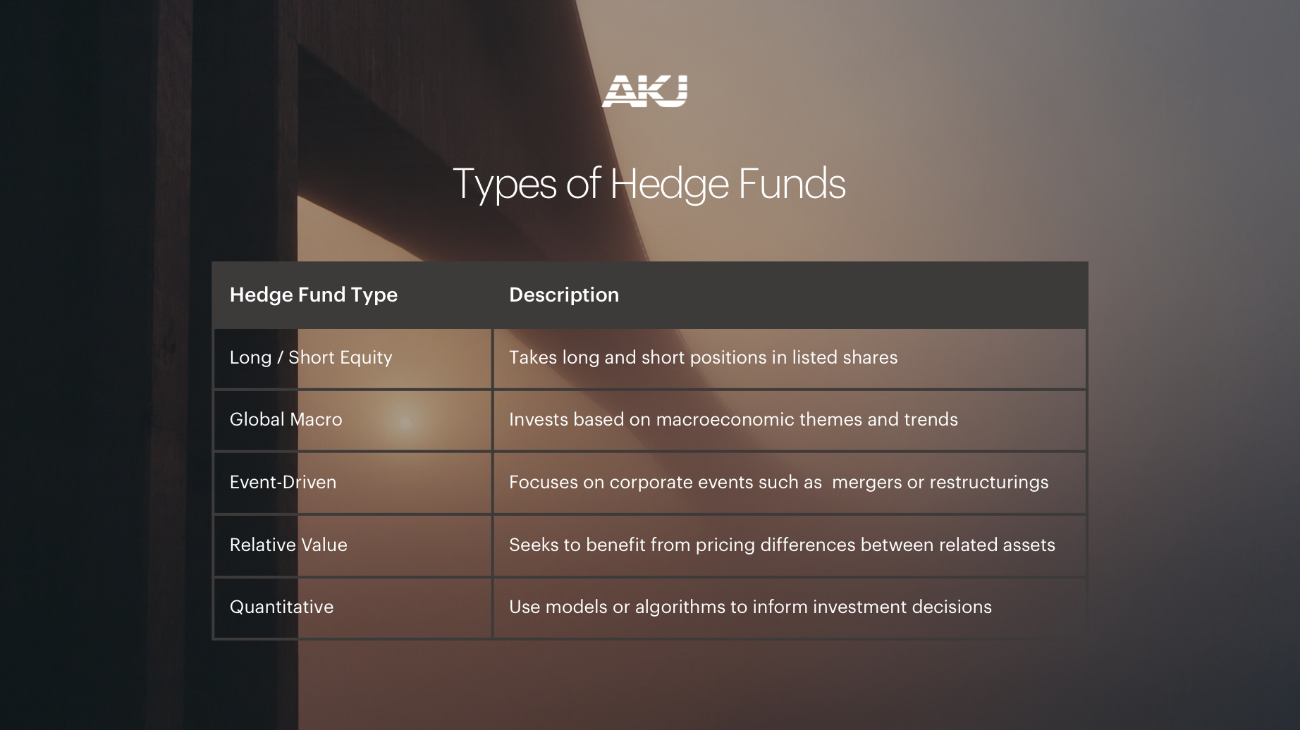 A table showing hedge fund types and a description of them