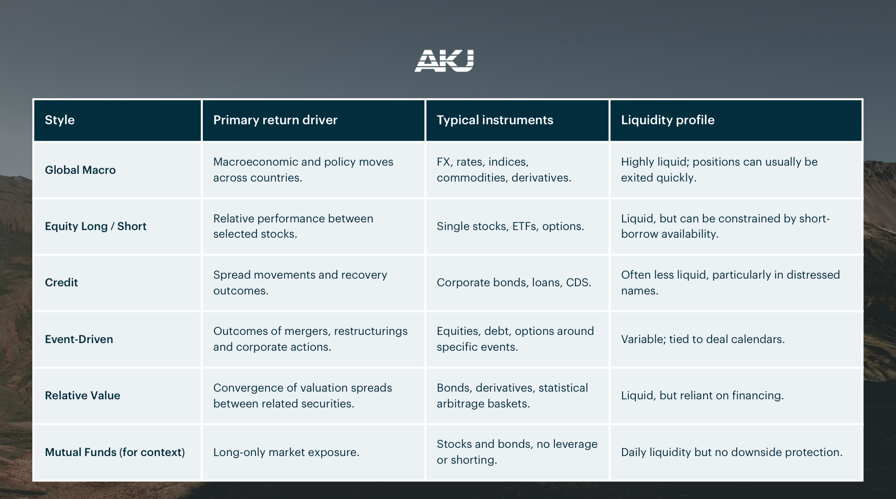 A table comparing Macro hedge fund strategies to other hedge fund strategies