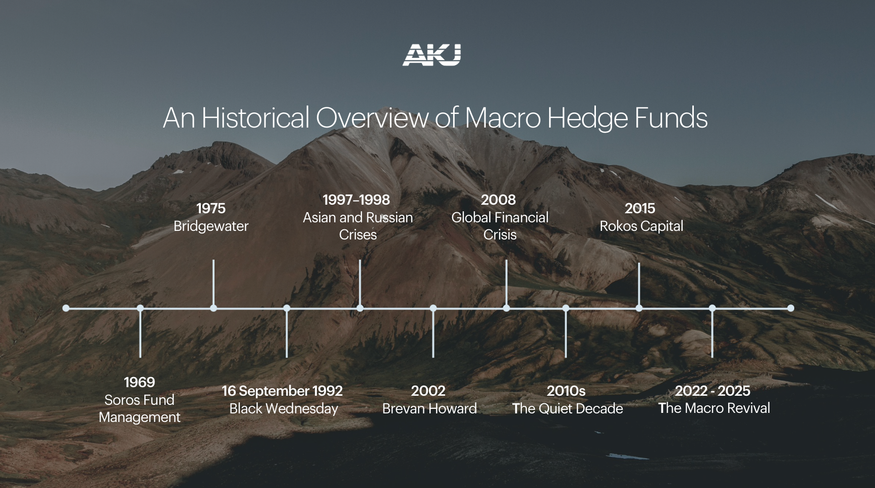 A graphic image showing an historical overview of Macro Hedge Funds