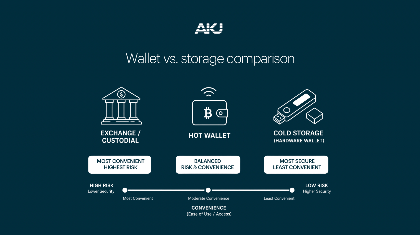 A graphic image with wallet vs storage comparison