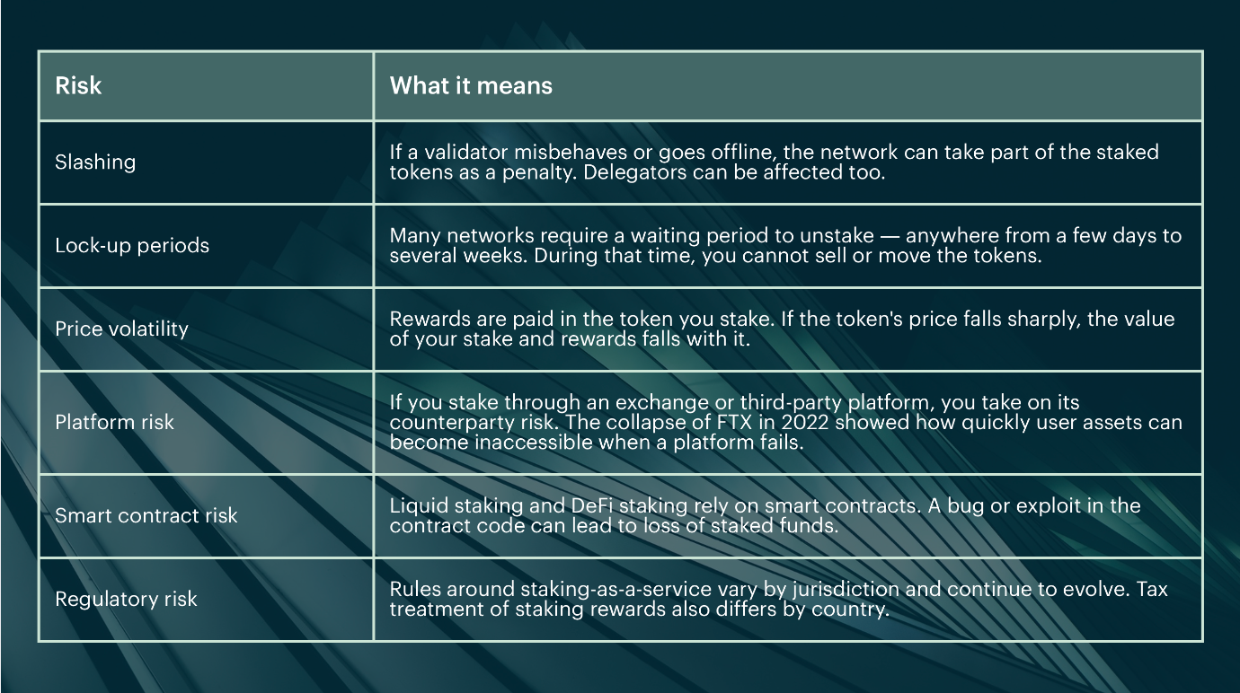 A table showing typical risks in crypto staking and an explanation on what it means