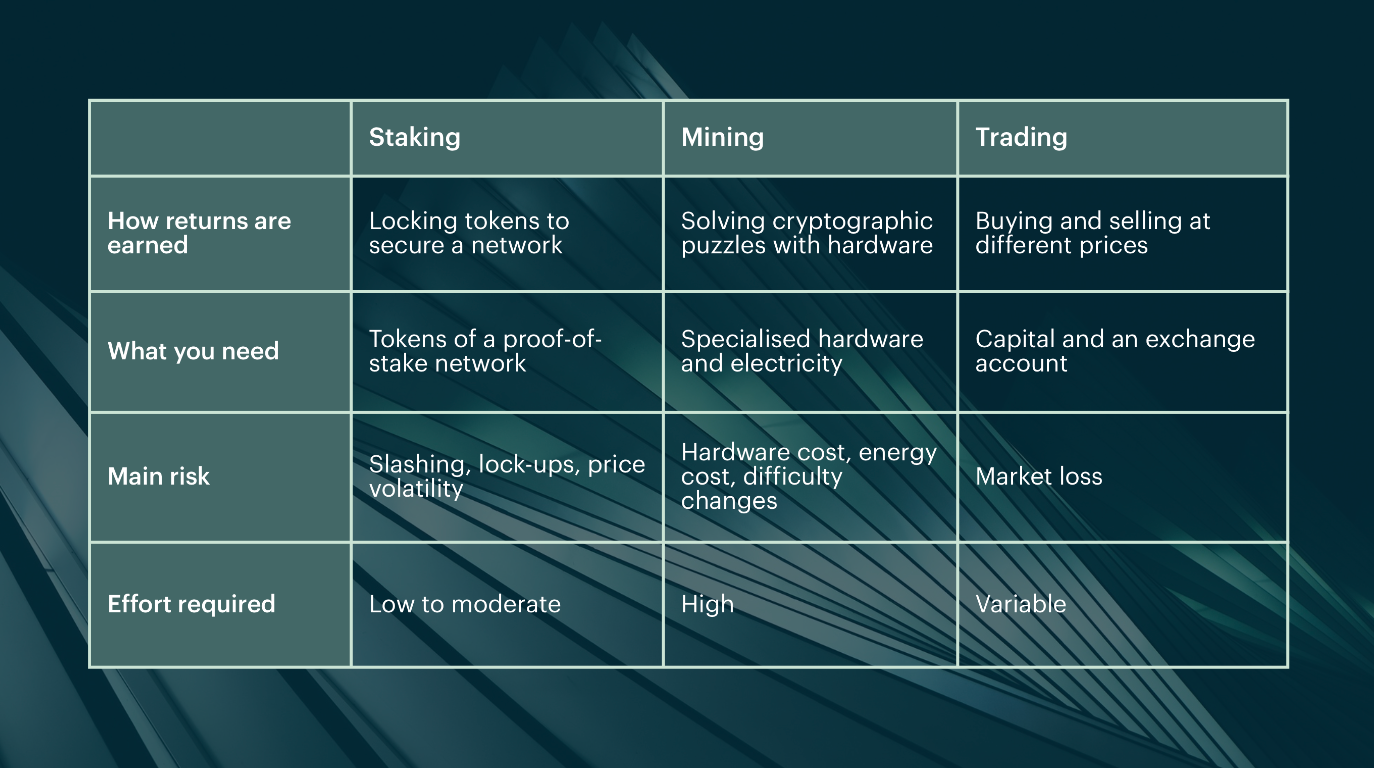 A table explaining the difference of staking vs mining vs trading
