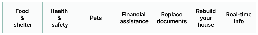 An image that shows the words Food & shelter, Health & safety, Pets, Financial assistance, Replace documents, Rebuild your house, and Real-time updates.