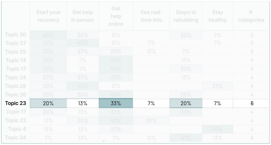 Chart shows topic 23 — “housing” — was placed in all six categories.