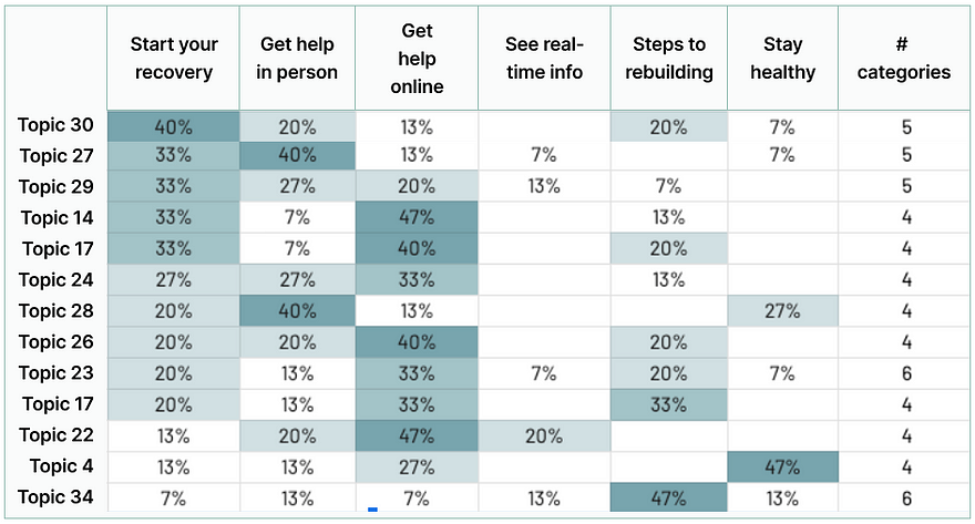 Chart shows 13 out of 37 topics (35.14%) were placed in four or more categories.