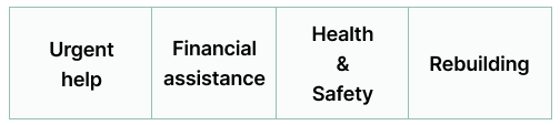 Image of the words Urgent Help, Financial Assistance, Health & Safety, and Rebuilding.