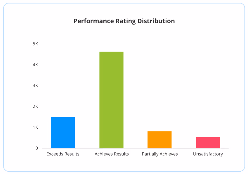 Compport rating distribution chart for employee assessments