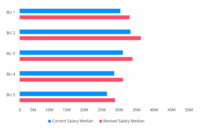 Employee salary growth analysis chart in Compport