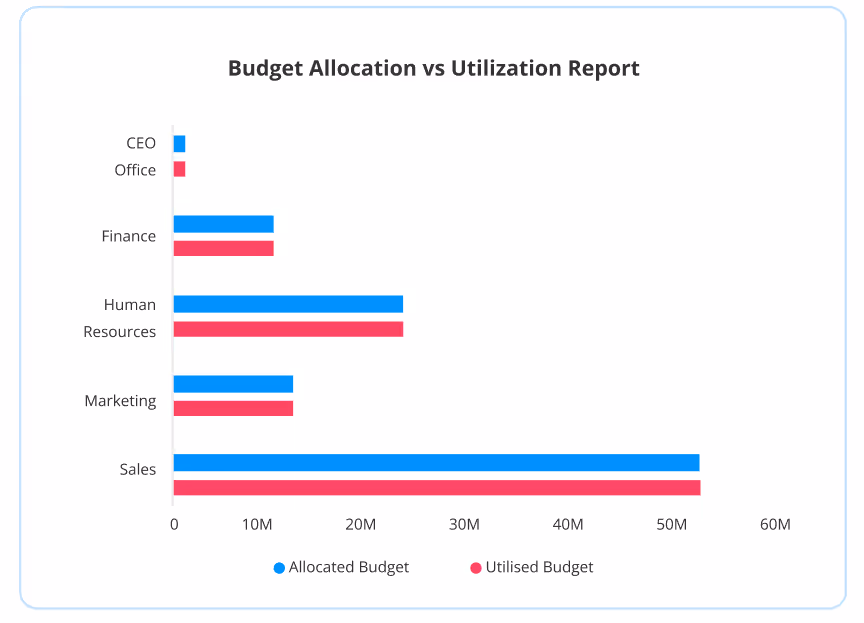 Compport bonus budget allocation chart by department