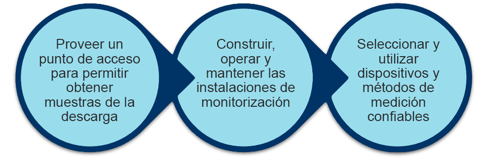 Arte de tres círculos con información adentro de los círculos acerca los requerimientos de los usuarios industriales sobre las descargas.