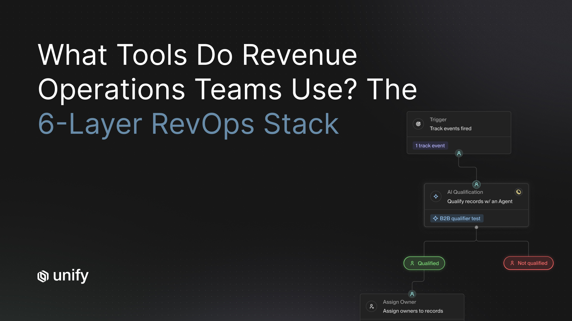 What tools do revenue operations teams use? The 6-layer RevOps stack - Unify platform showing event-triggered workflow that runs a B2B AI qualification test and automatically assigns owners to qualified accounts