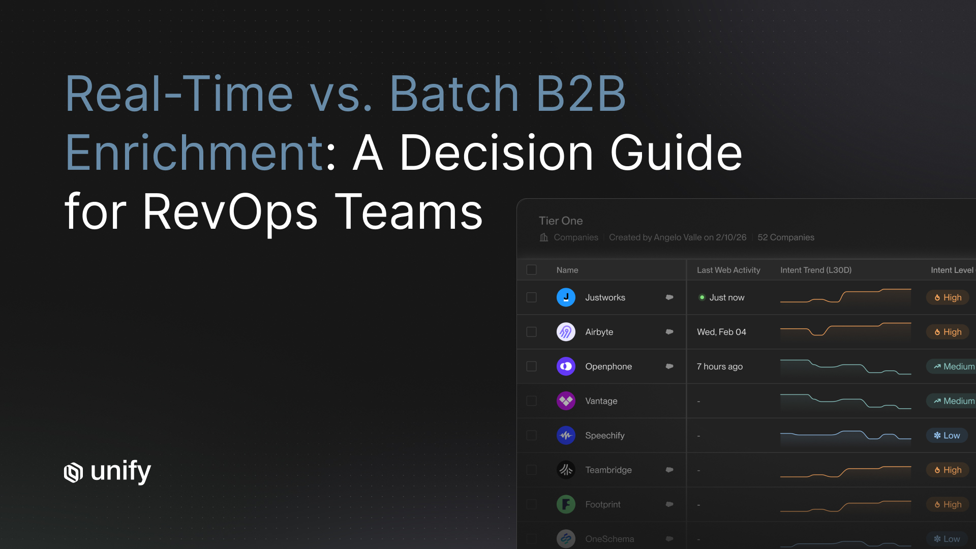 Real-time vs. batch B2B enrichment: a decision guide for RevOps teams - Unify platform showing a Tier One account list with live web activity and 30-day intent trend signals for companies including Justworks, Airbyte, and Openphone