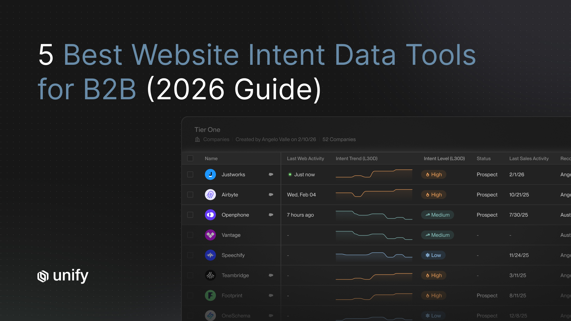 Unify "5 Best Website Intent Data Tools for B2B (2026 Guide)" cover, with a Tier One account list view from the Unify product.