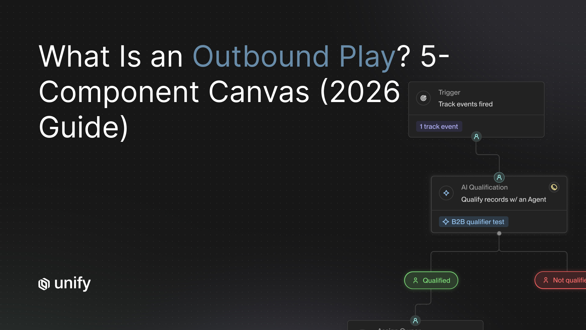Unify blog cover defining outbound plays via a 5-component canvas, showing a trigger-to-AI-qualification workflow.