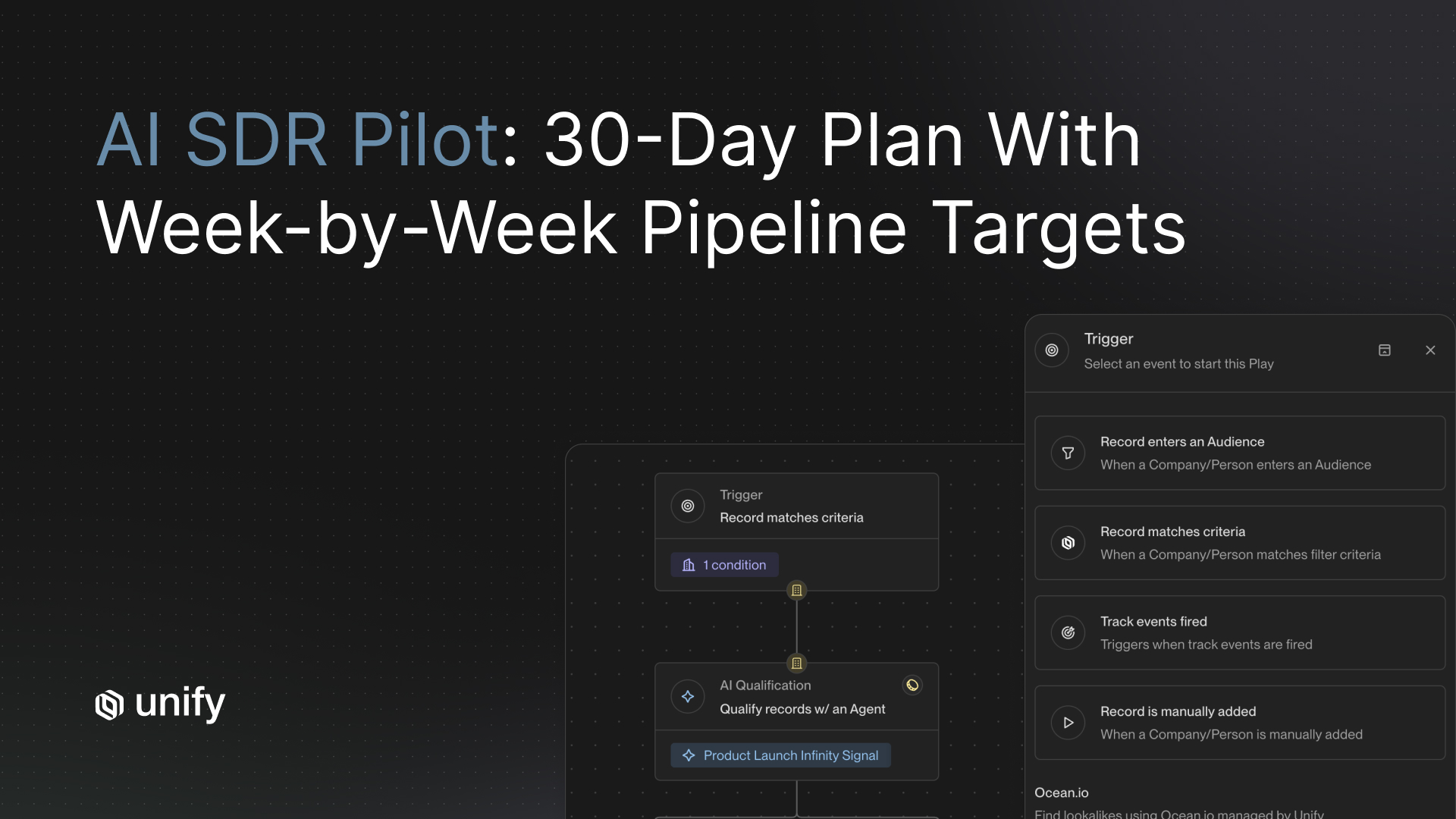 Unify AI SDR pilot 30-day plan with week-by-week pipeline targets, showing a Play builder with trigger options, AI Qualification step, and Product Launch Infinity Signal configuration.