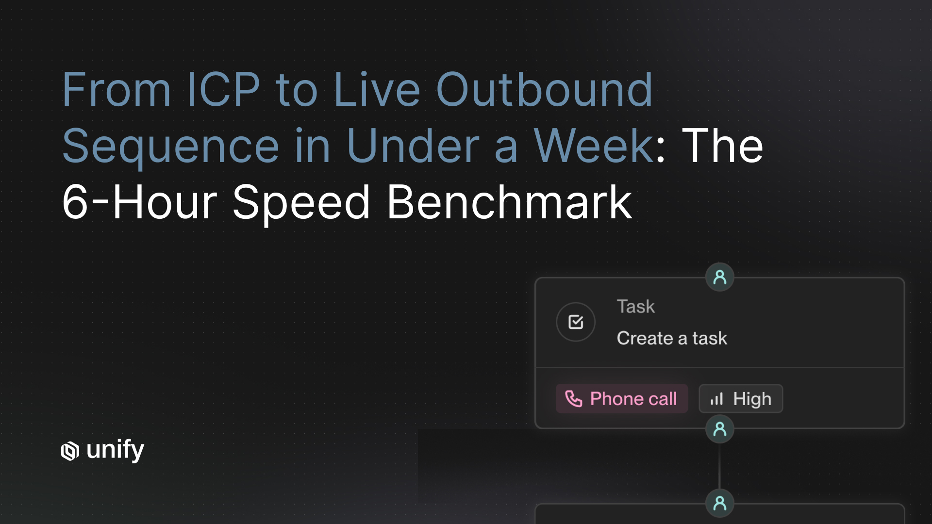 Unify 6-hour speed benchmark for going from ICP to live outbound sequence in under a week, showing a Play with a high-priority phone call task step assigned to a rep.