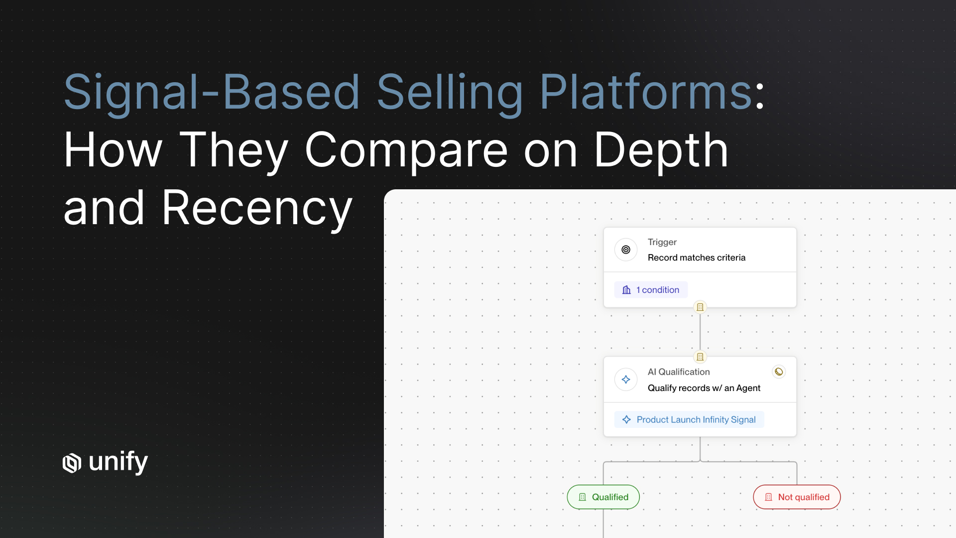 Unify comparison of signal-based selling platforms on depth and recency, showing a Play with AI Qualification step, Product Launch Infinity Signal, and qualified/not-qualified routing branches.