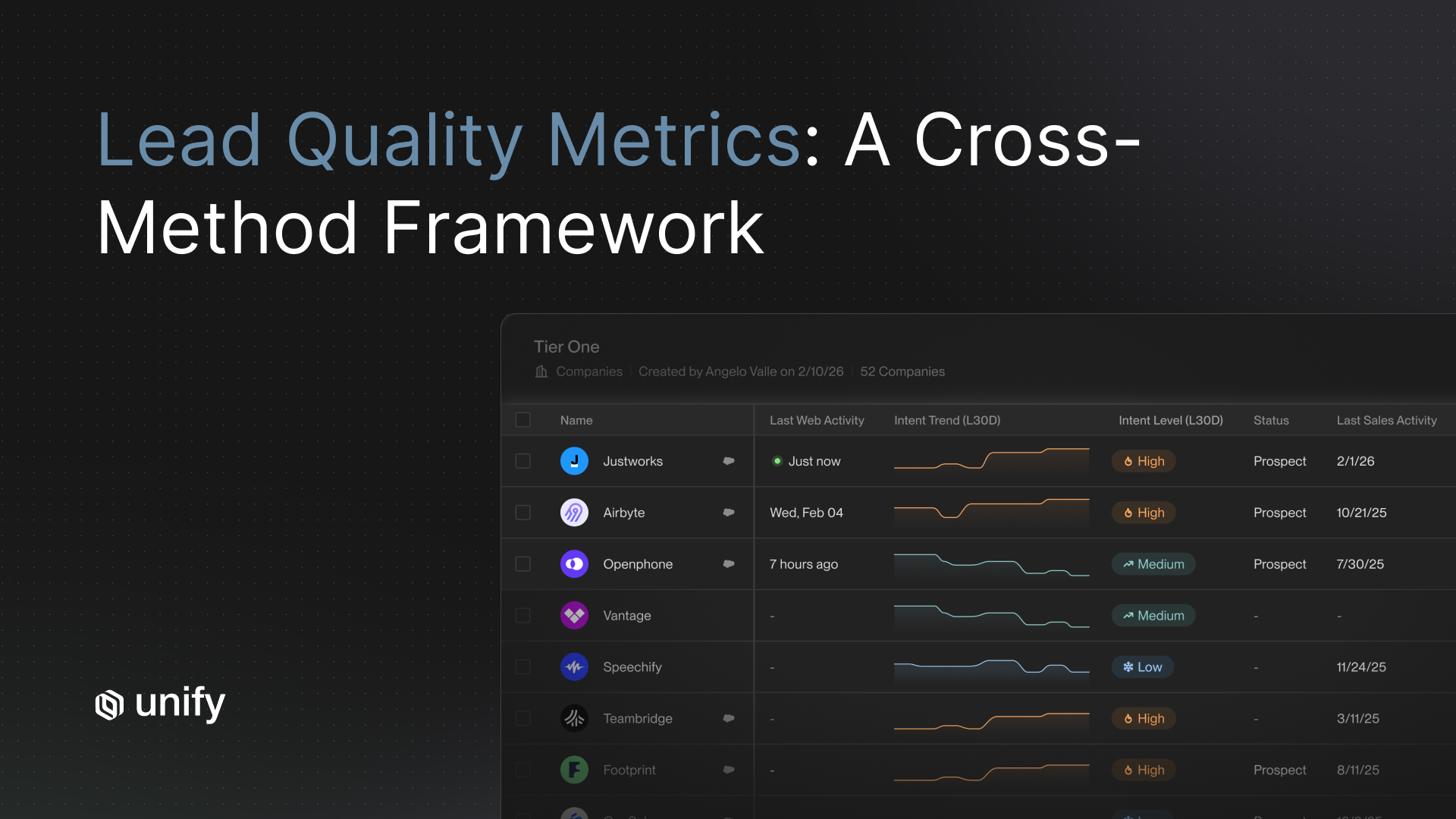 Unify Tier One target account list showing intent trend, intent level, and last web activity columns for measuring lead quality across prospecting methods