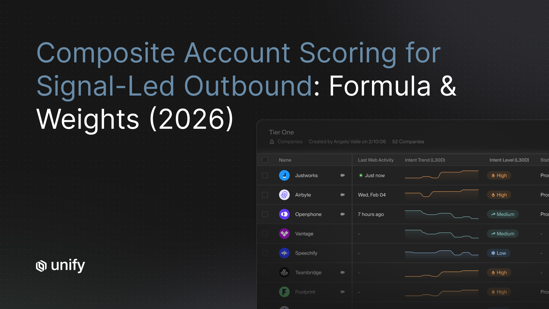 Composite account scoring formula and weights for signal-led B2B outbound, shown with a Unify Tier One audience ranked by intent trend and level.