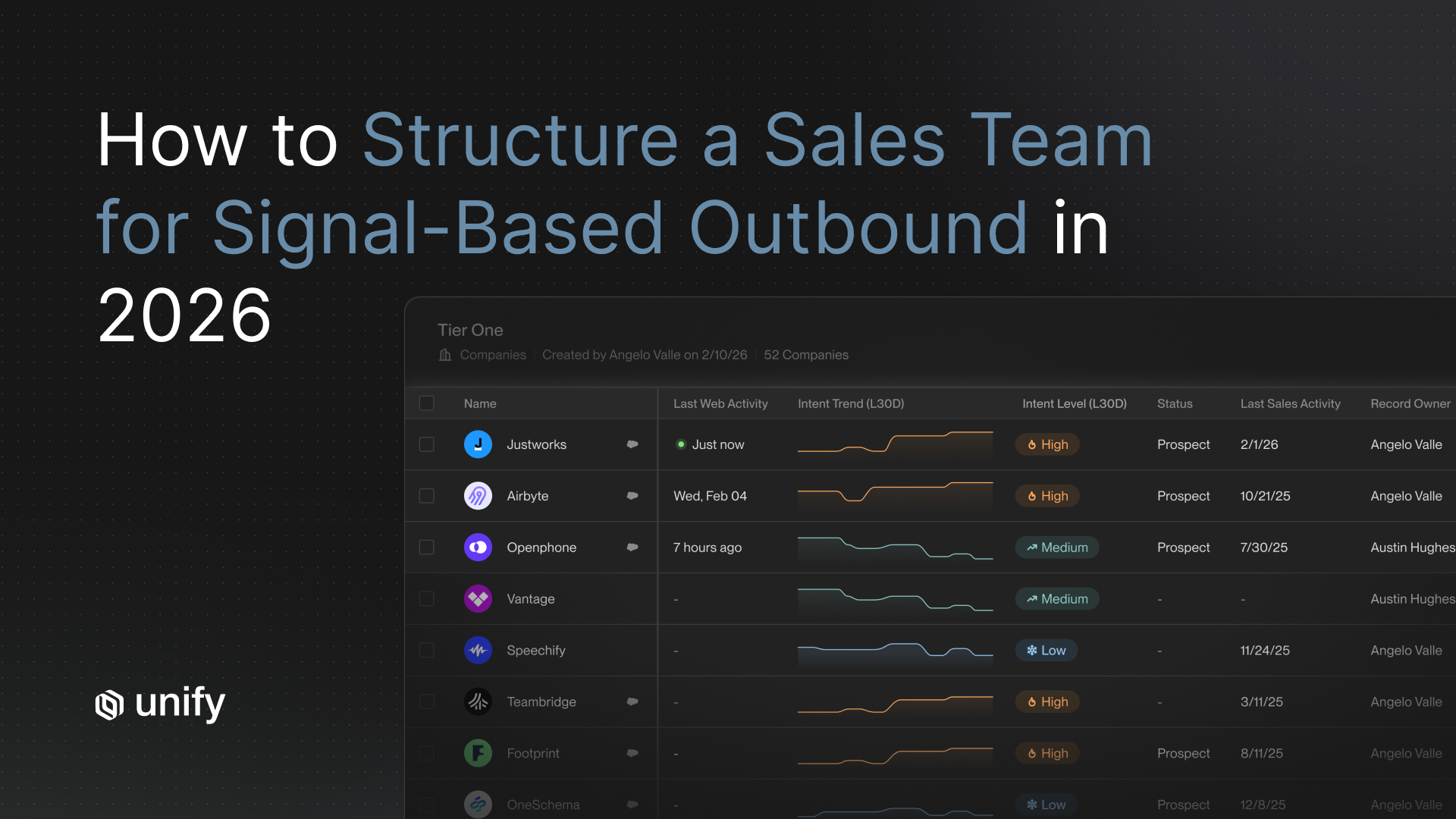 How to structure a sales team for signal-based outbound in 2026, shown with a Unify Tier One account list ranked by intent trend and intent level.
