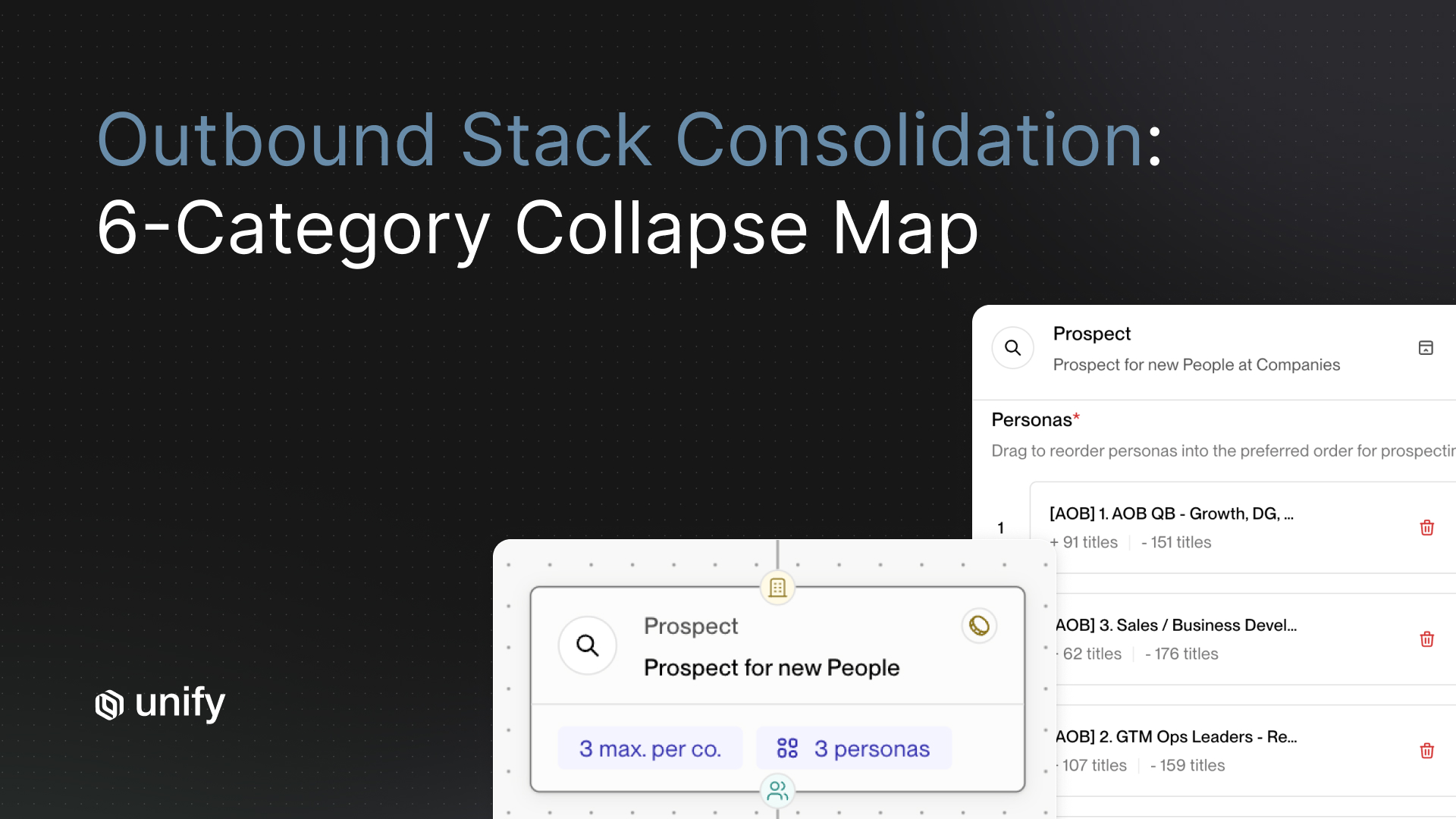Article hero for "Outbound Stack Consolidation: 6-Category Collapse Map" with Unify product screenshots showing a Prospect play config and a personas ranking list.