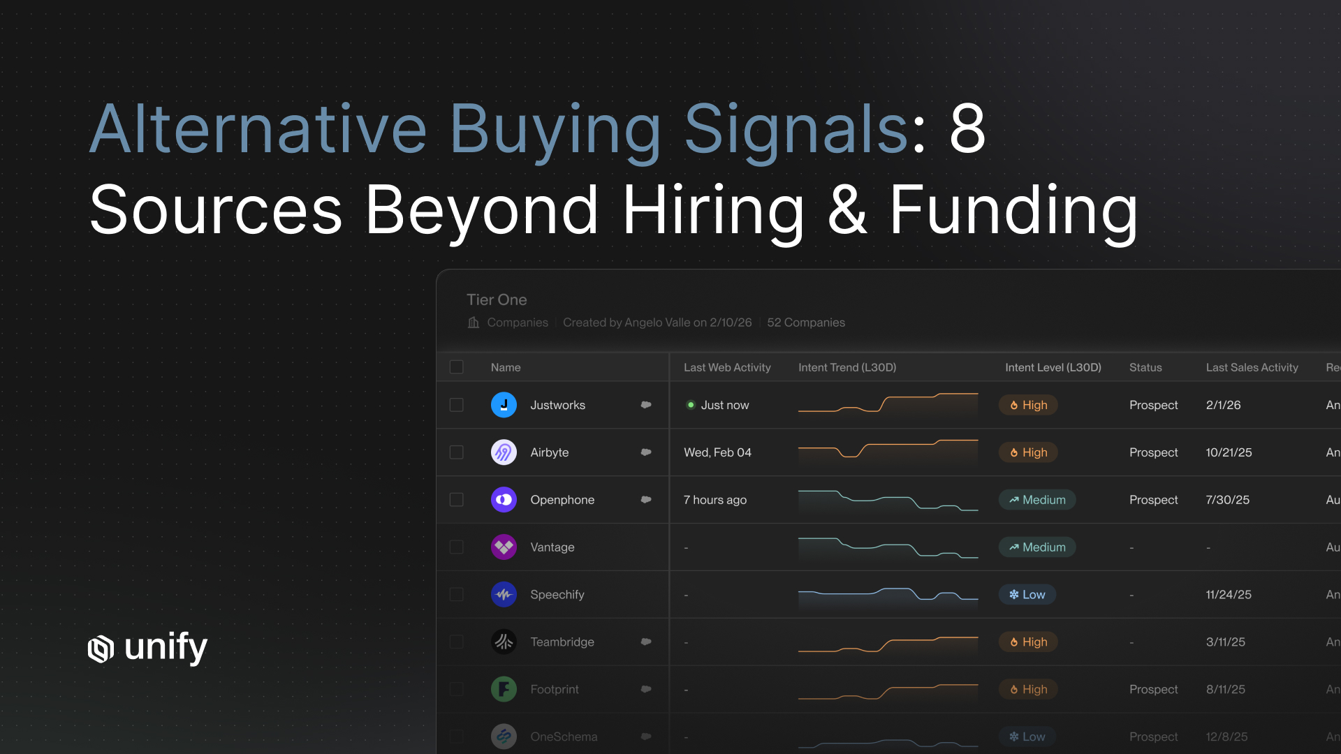 Article hero for "Alternative Buying Signals: 8 Sources Beyond Hiring & Funding" with a Unify product screenshot showing a Tier One company list with intent trend, intent level, and last activity columns.