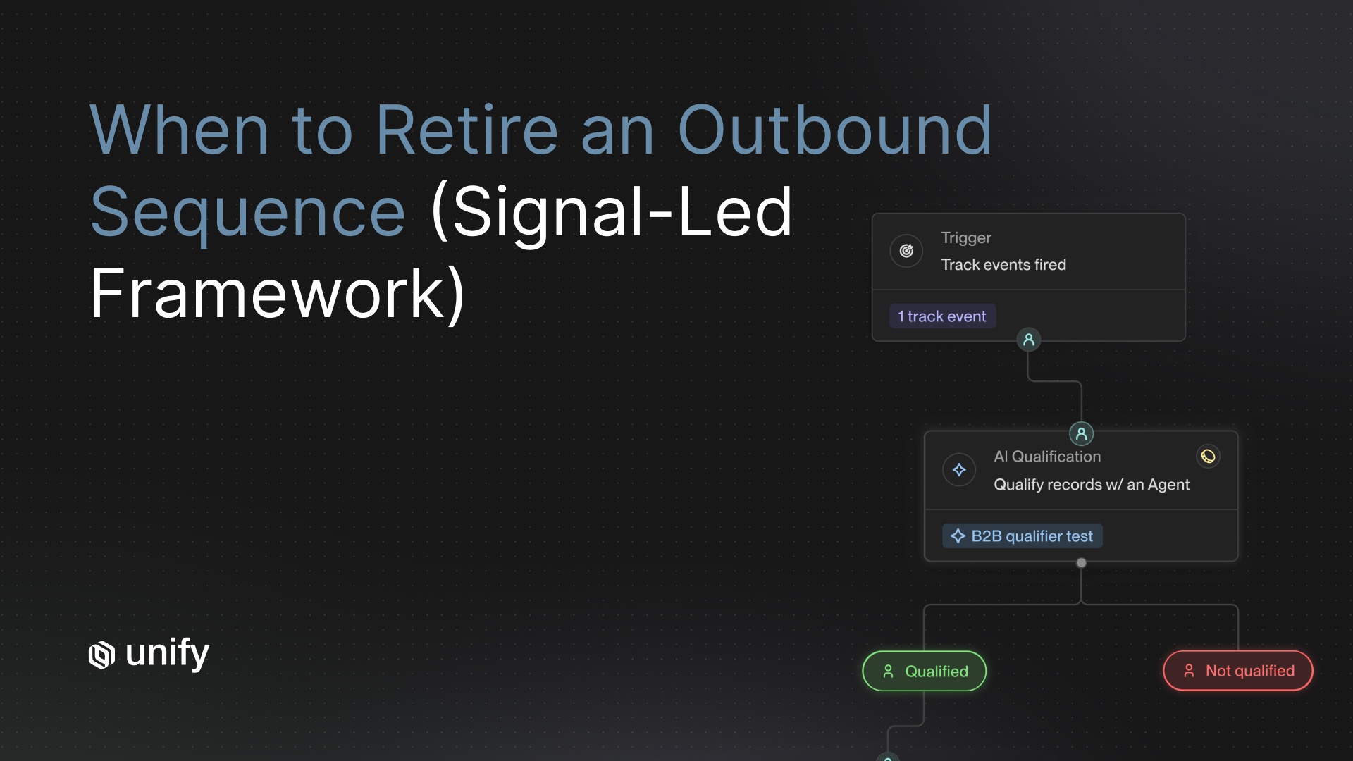 Unify Play builder showing a signal-led sequence with a track event trigger, AI Qualification step using a B2B qualifier test agent, and Qualified or Not qualified branching, with the headline When to Retire an Outbound Sequence (Signal-Led Framework)
