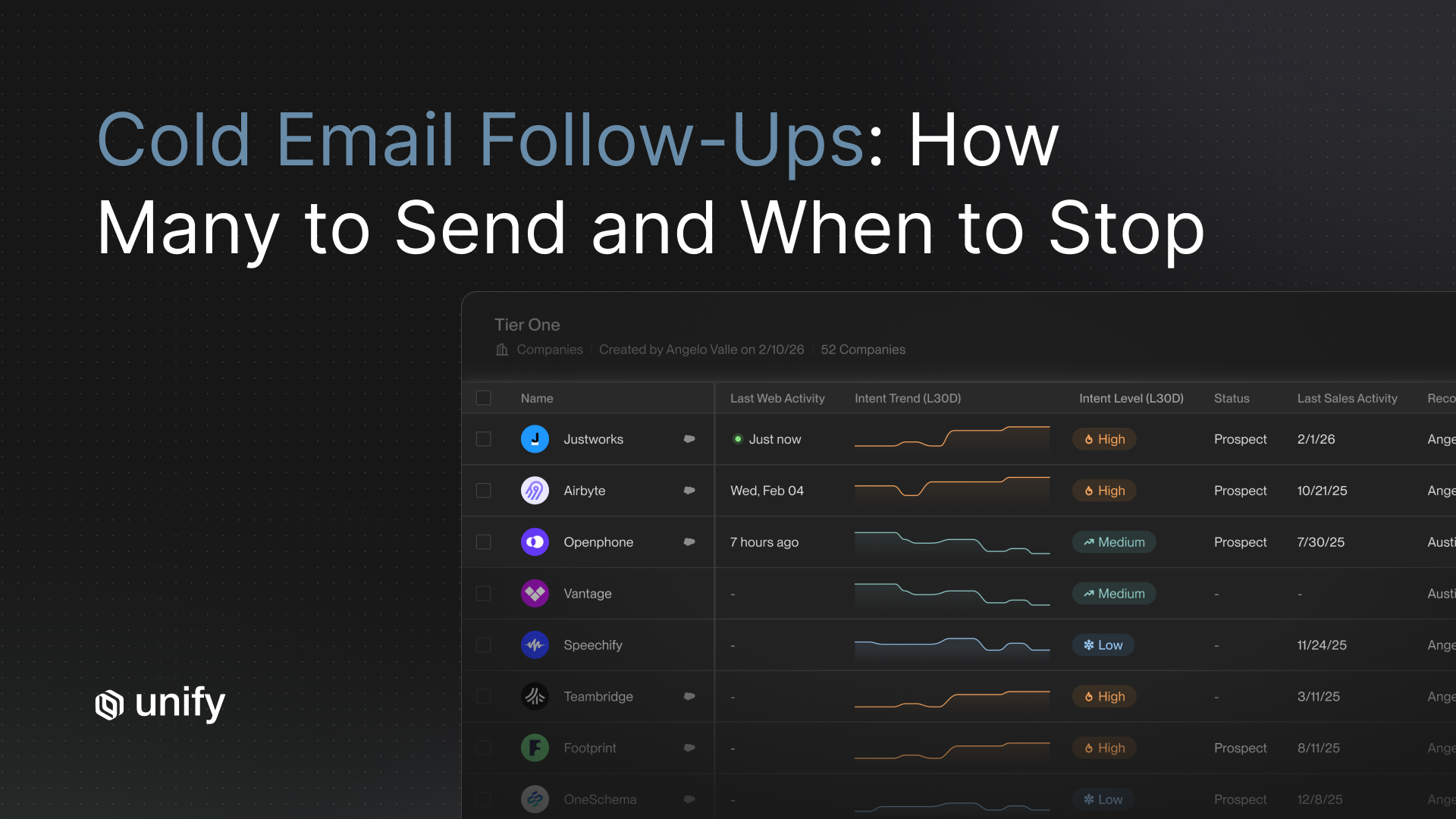 Unify blog header for "Cold Email Follow-Ups: How Many to Send and When to Stop," showing a Tier One company list with intent trend, intent level, and last sales activity columns.