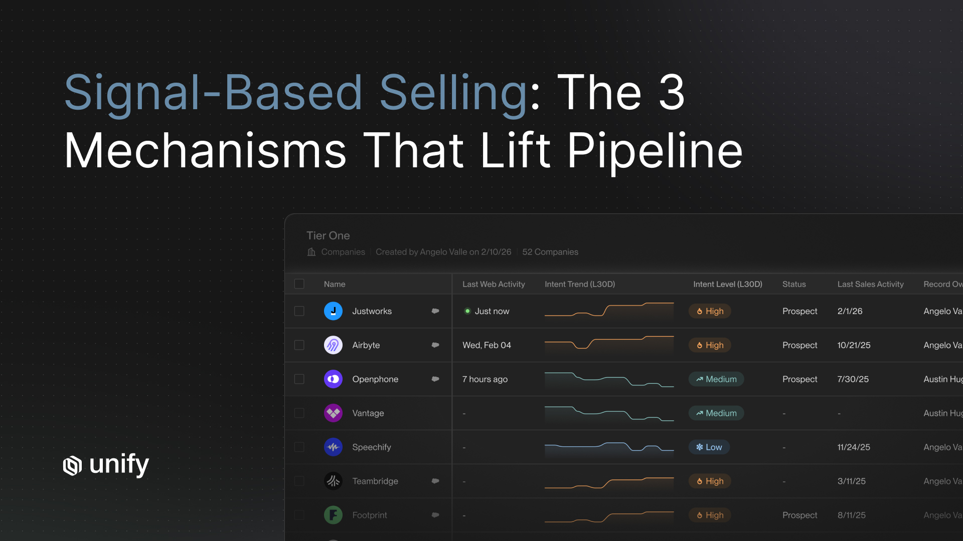 Unify blog header for "Signal-Based Selling: The 3 Mechanisms That Lift Pipeline," showing a Tier One company list with intent trend sparklines, intent level (High/Medium/Low), status, and last sales activity columns.